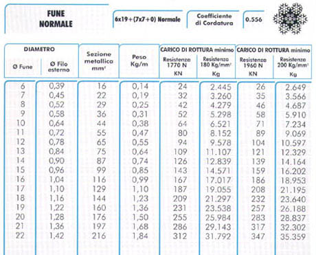 fune normale 6x19+(7x7+0) normale