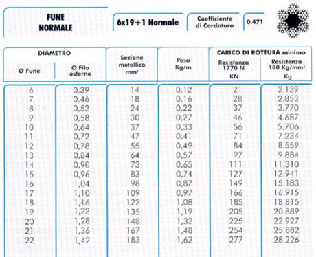 fune normale 6x19+1 normale