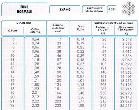 fune normale 7x7+0