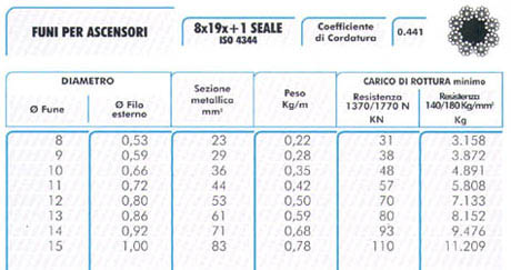 funi per ascensori 8x19+1 seale